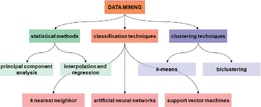 Teknik dalam Data Mining