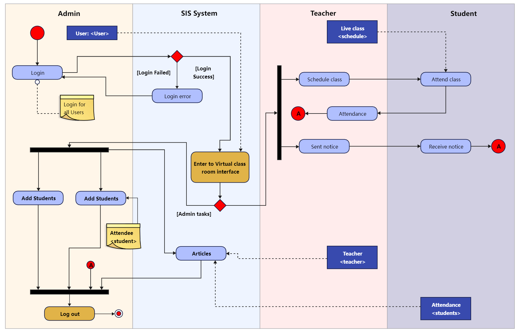 Apa Itu Activity Diagram?