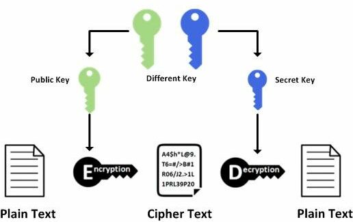 Asymmetric Cipher