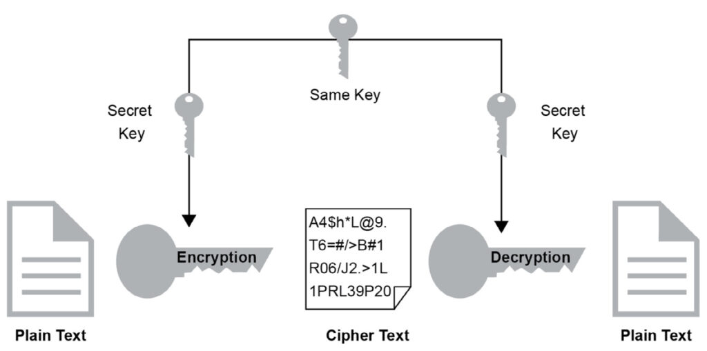 Symmetric Cipher