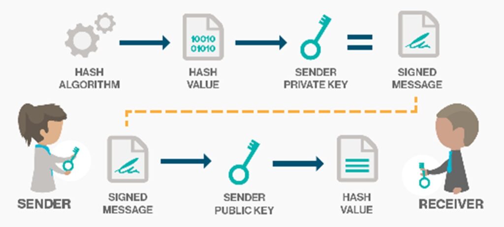 Apa itu Digital Signature? Beserta Manfaat & Cara Kerjanya