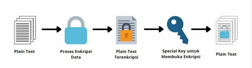 Cara Kerja Keamanan Enkripsi