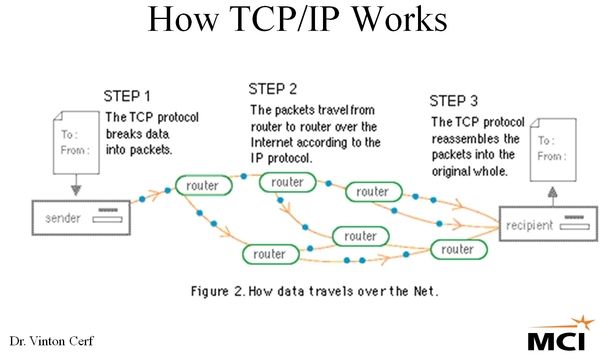 Apa Itu TCP/IP?