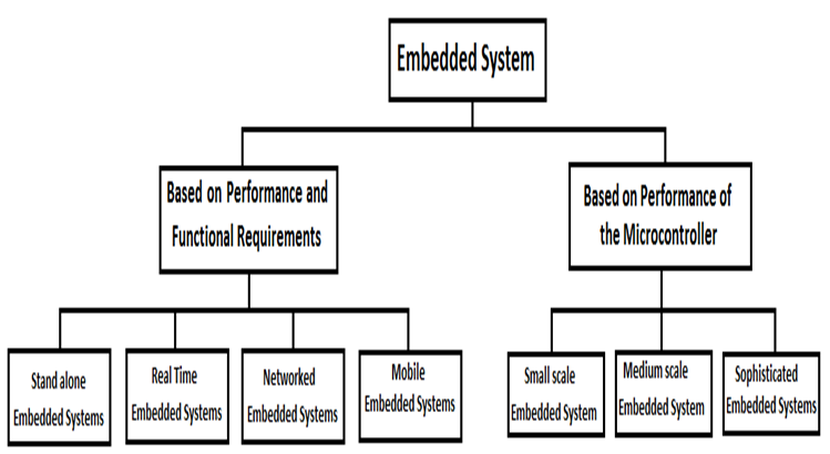 kategori embedded system