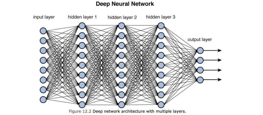 Deep Neural Network