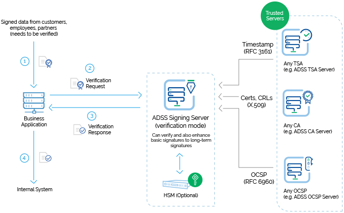 Digital Signature verifikasi