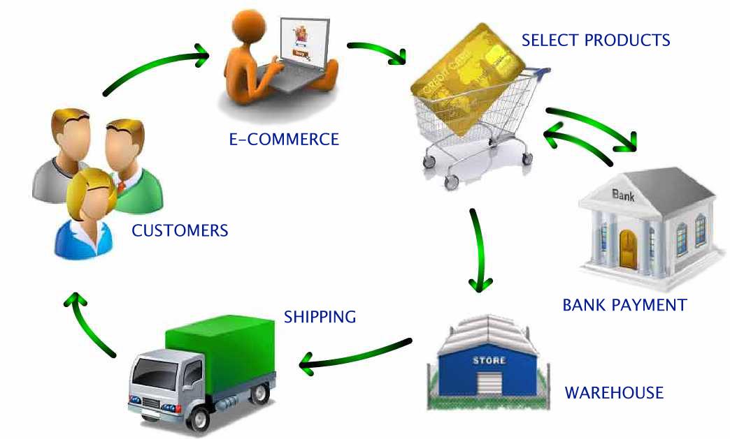 Apa Itu E-Commerce? Beserta Manfaat & Jenis-Jenisnya