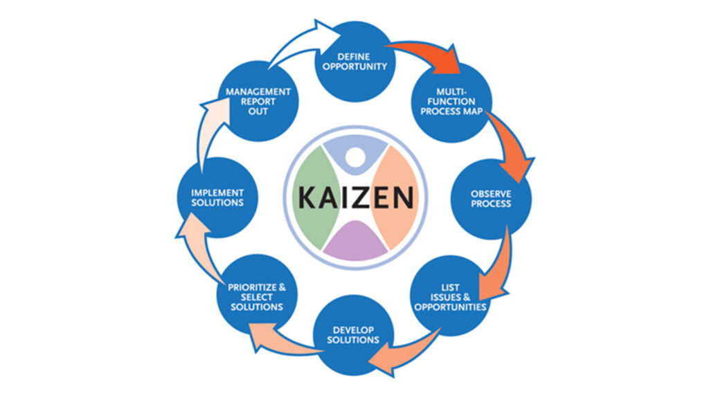 Apa Itu Kaizen Continous Improvement