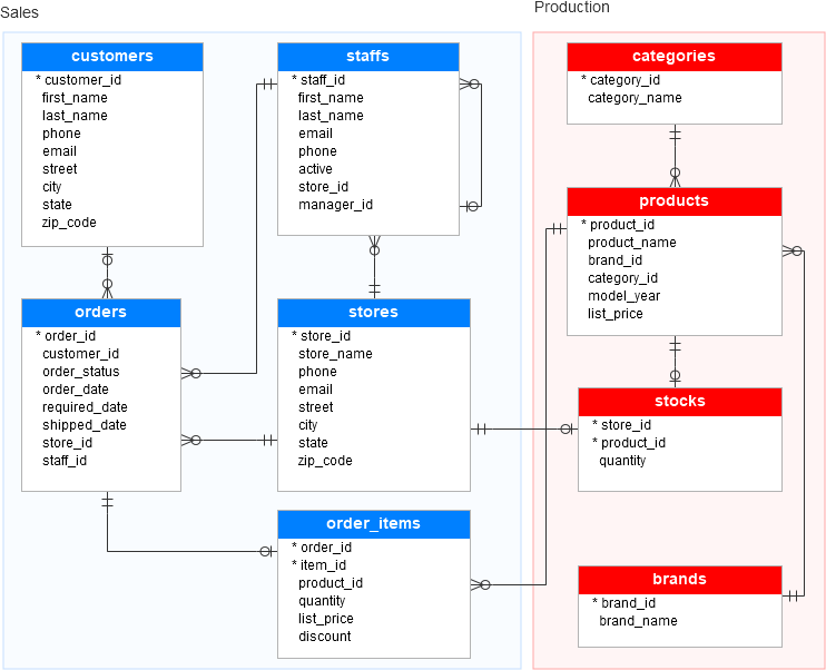 Apa Itu SQL (Structured Query Language)?