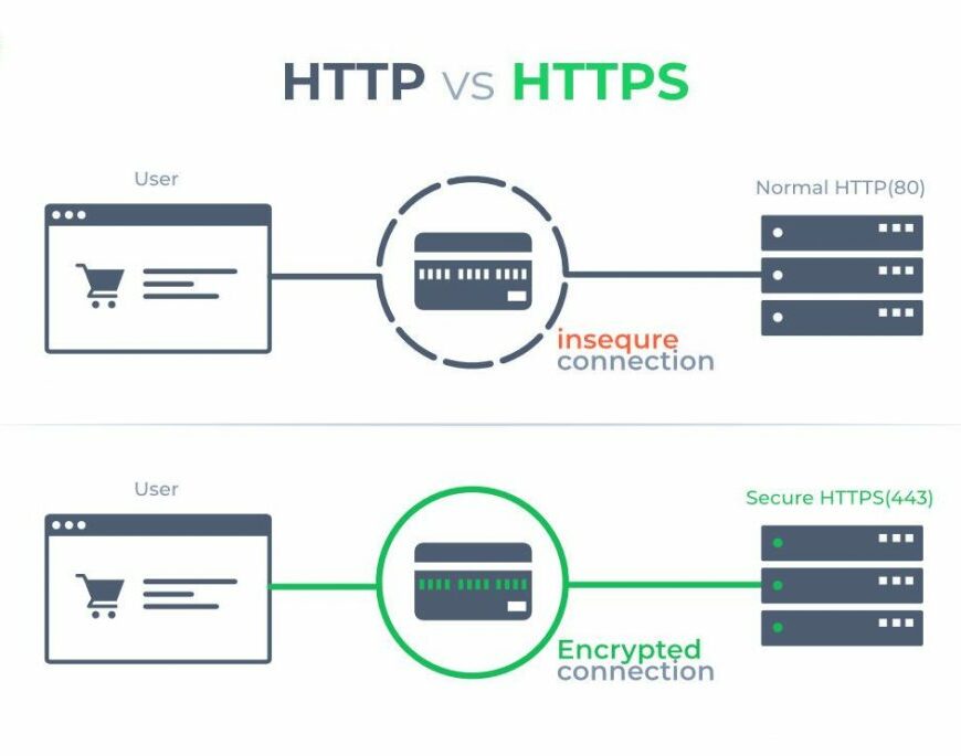 Perbedaan Keamanan HTTP & HTTPS