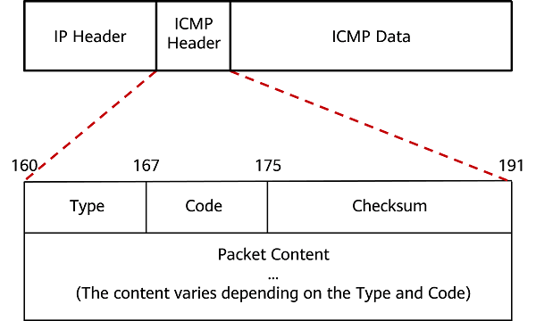 Header ICMP (Internet Control Message Protocol)