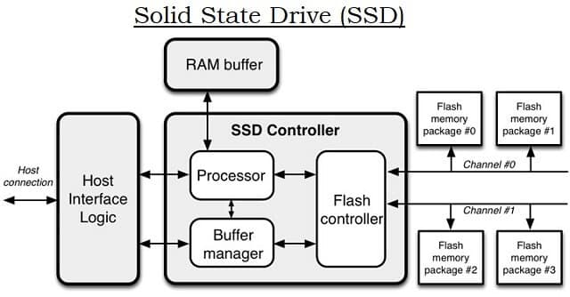 cara kerja SSD