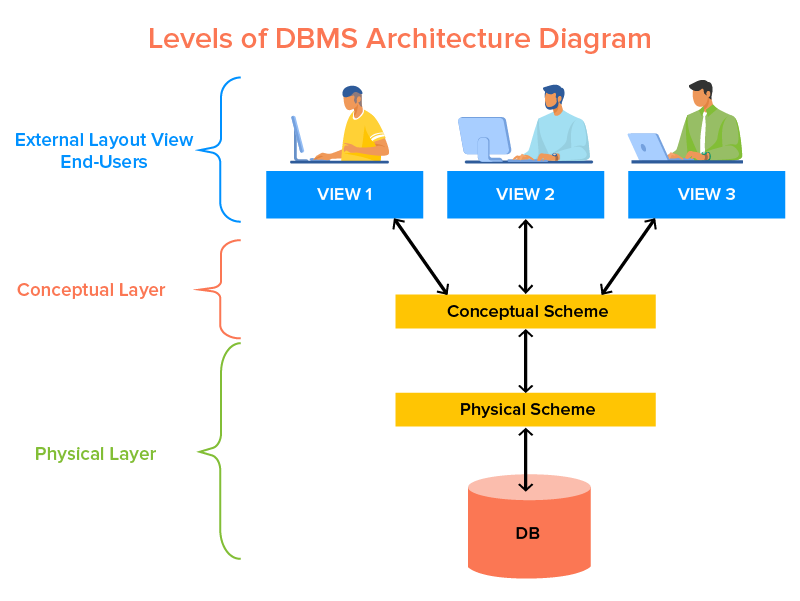 Diagram Arsitektur Tiga Tingkat DBMS