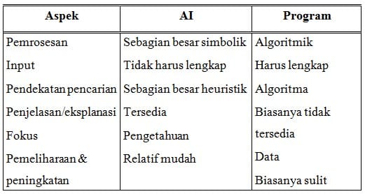 Tabel Perbedaan AI dan Komputer Biasa