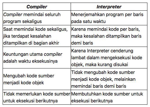 Perbedaan Compiler dan Interpreter