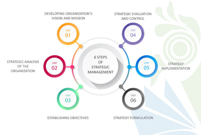 6 Langkah Strategic Planning