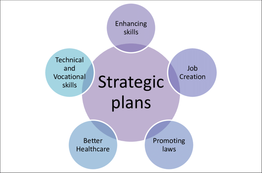 Proses Menyusun Strategic Planning