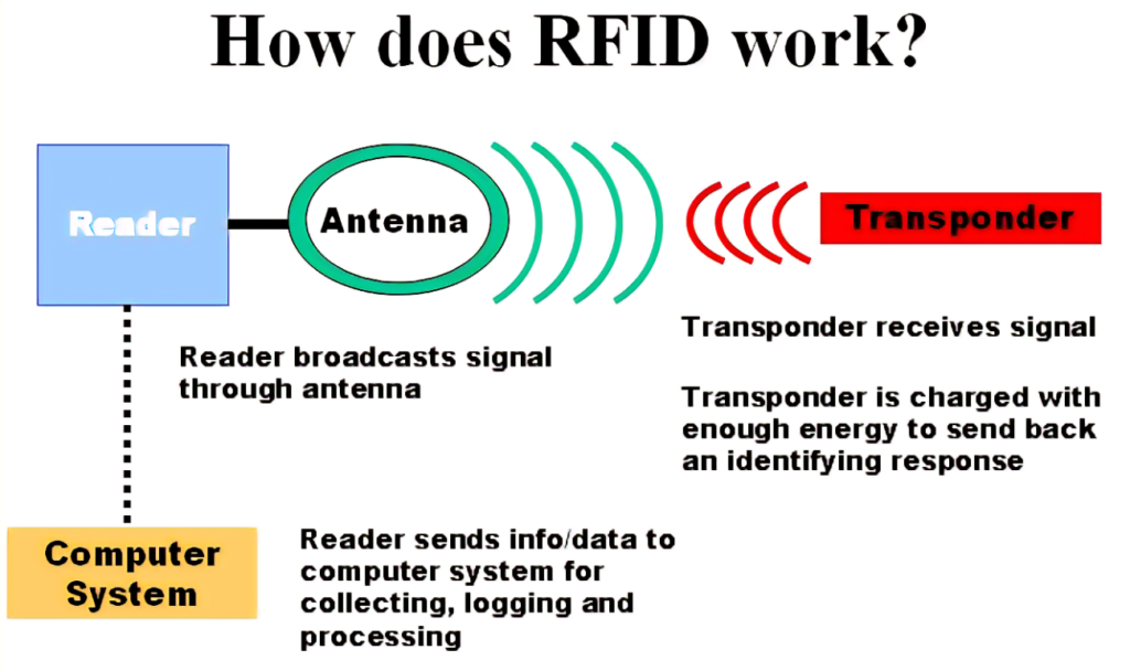 Apa Itu RFID? Cara Kerjanya Disini
