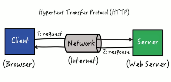 Rangkaian Protokol Internet HTTP