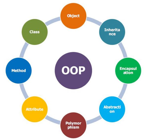 Istilah-istilah di OOP