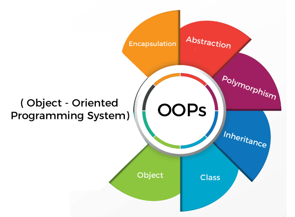 Prinsip-Prinsip OOP (Object Oriented Programming)