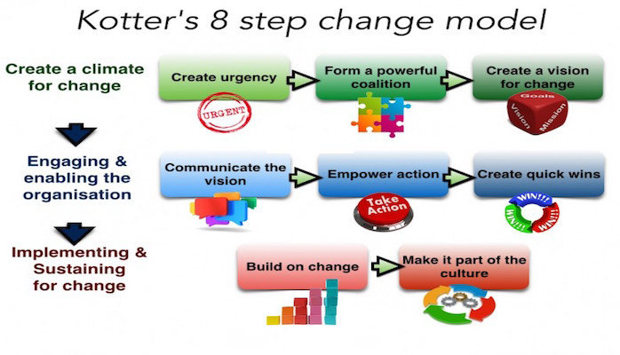 tahapan untuk menciptakan change management