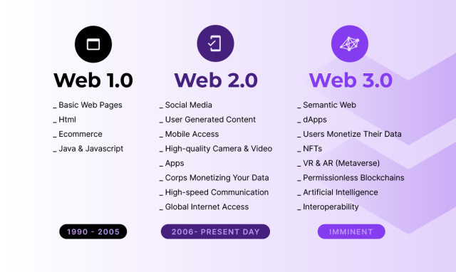 Apa Itu Web 3.0?