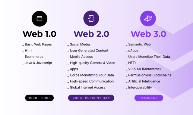 Apa Itu Web 3 0 Sejarah Dan Ciri Khas Web 3 0 - Riset