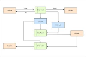 DFD (Data Flow Diagram)