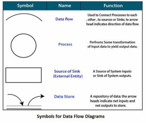 DFD (Data Flow Diagram)