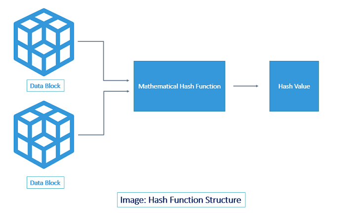 how-hashing-works