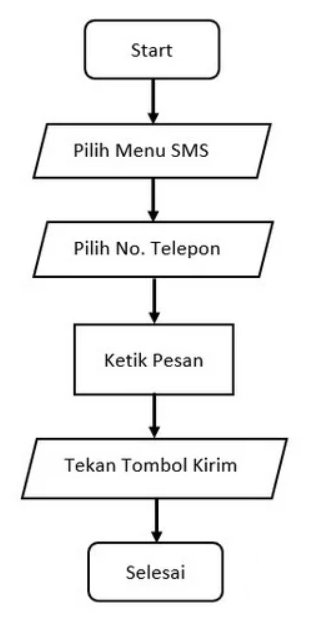 Apa itu Algoritma? Manfaat dan Jenis-Jenis Algoritma