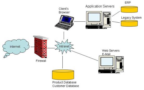 Apa itu Intranet?