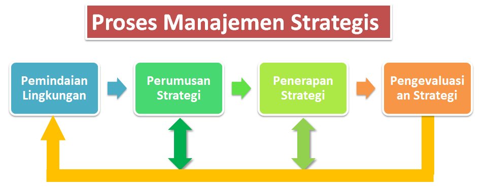 Pengertian-Manajemen-Strategis-dan-Proses-Manajemen-Strategis