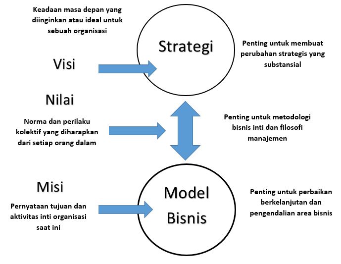 visi dan misi Gambar: Mencari Visi & Misi Perusahaan dalam Gambar: 4 Langkah Manajemen Strategis