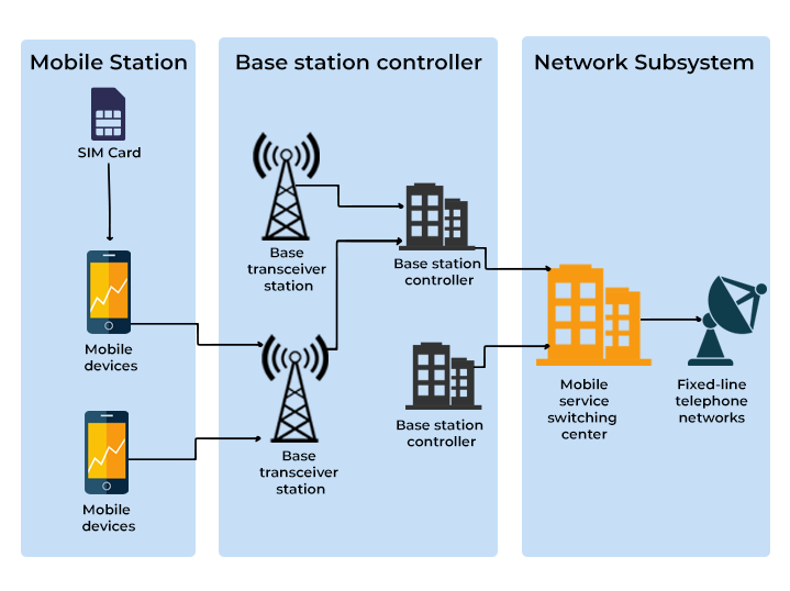 Working-of-a-GSM-Network