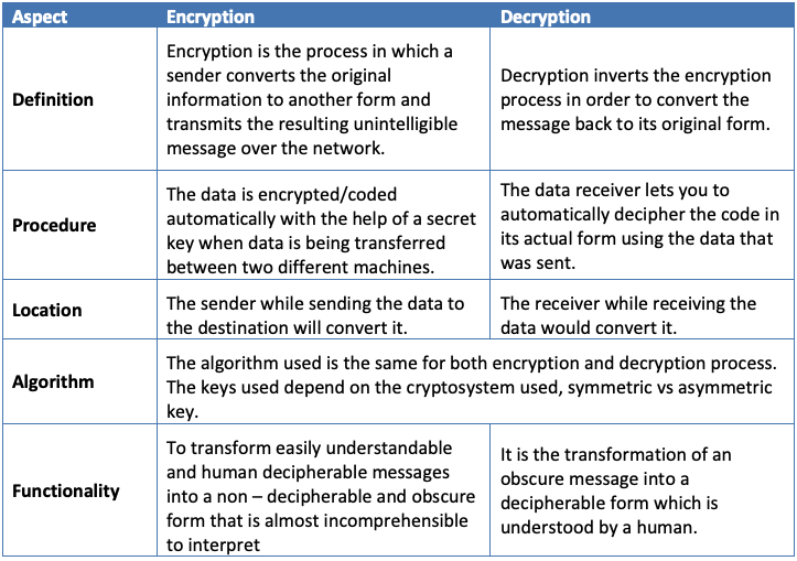 the-different-about-hashing-and-encrypted