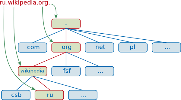 Pengertian DNS