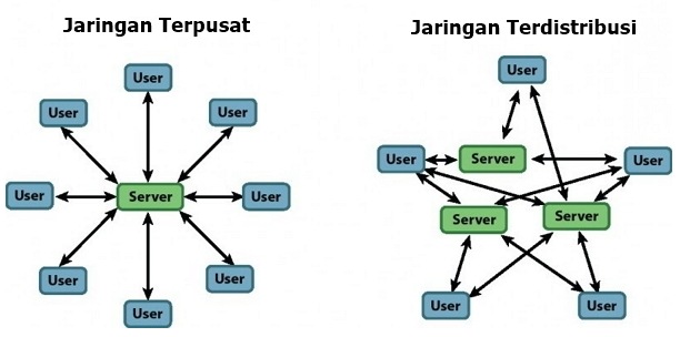 Berdasarkan Distribusi Sumber Informasi/ Data