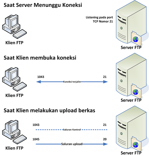 Cara Kerja FTP