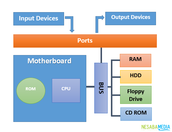 pengertian CPU dan fungsi CPU