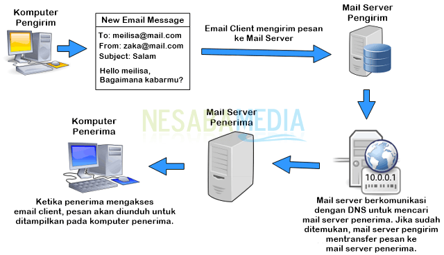 cara kerja email