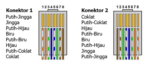 pengertian kabel UTP - kabel rollover