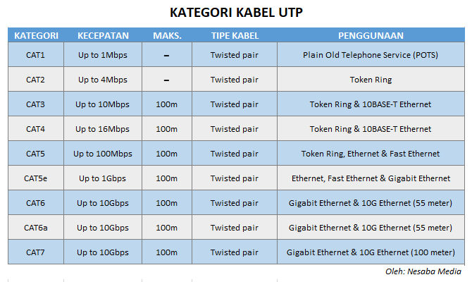 tabel kategori kabel UTP