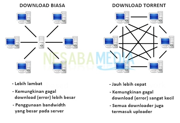 Beda Download Torrent dengan Download Biasa