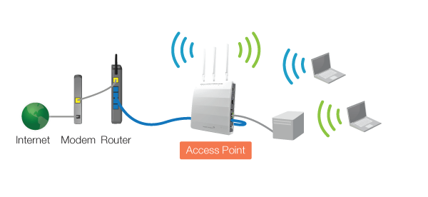 cara kerja access point