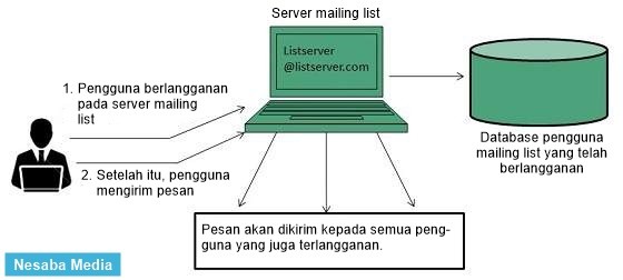 pengertian mailing list