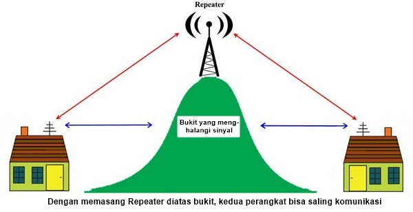 Cara kerja Repeater