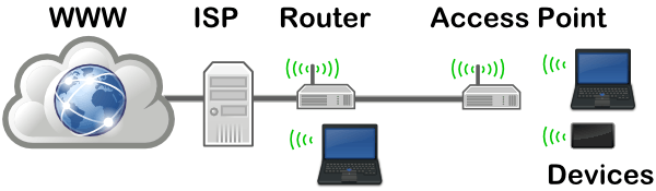 fungsi access point