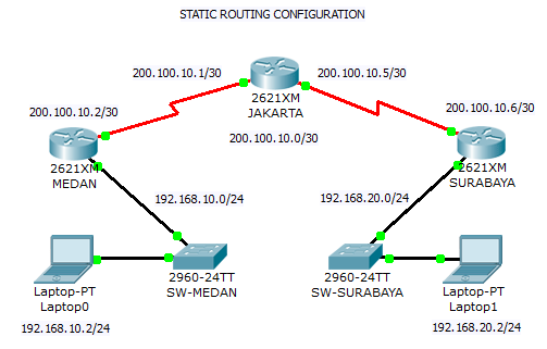 fungsi router _ static routing